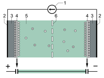 強(qiáng)力超級電容器的典型結(jié)構(gòu)：（1）電源，（2）集電極，（3）極化電極，（4）亥姆霍茲雙層，（5）具有正負(fù)離子的電解液，（6）隔膜。